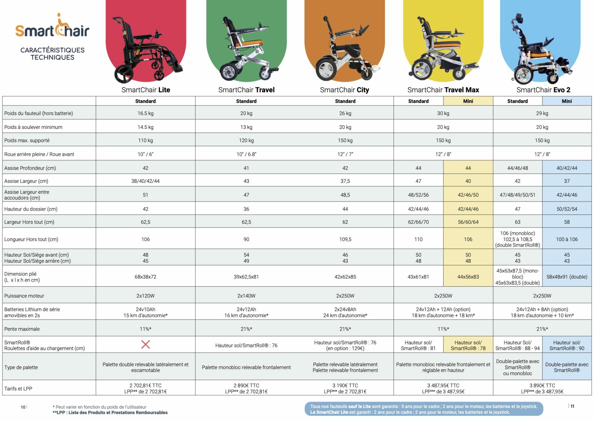 Fauteuil roulant électrique pliable Smartchair, alliant design compact et confort.