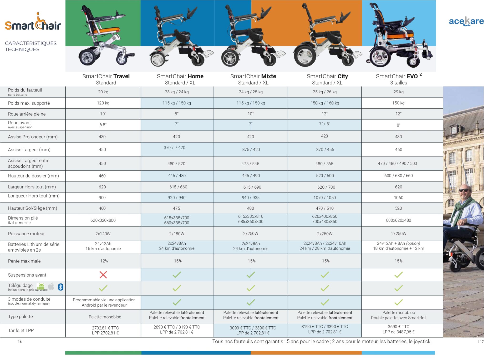 Les dimensions d'un fauteuil roulant électrique Smartchair